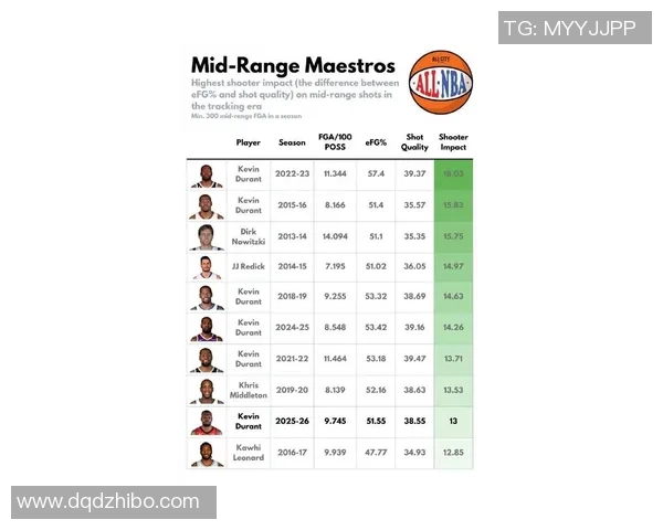 本赛季球员防守投篮命中率排行榜揭晓文班杜兰特阿门名列前茅 本赛季球员防守投篮命中率排行榜揭晓文班杜兰特阿门名列前茅